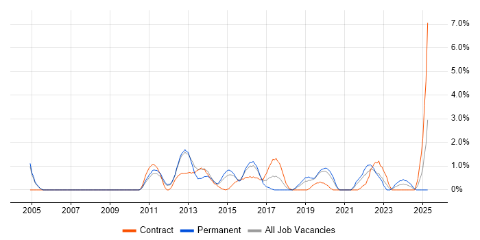 Job vacancy trend for Architecture Roadmap in Luton