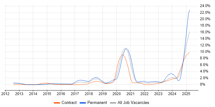 Job vacancy trend for Artificial Intelligence in Luton