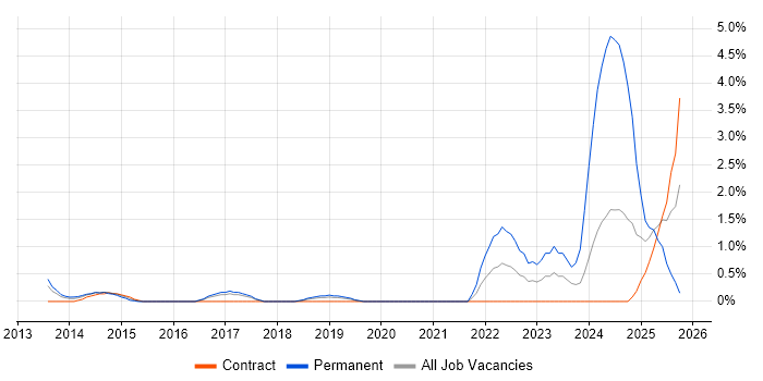 Aruba job vacancy trend in Luton