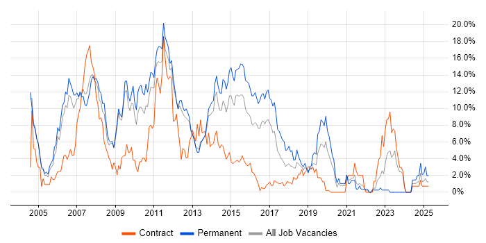 Job vacancy trend for ASP.NET in Luton