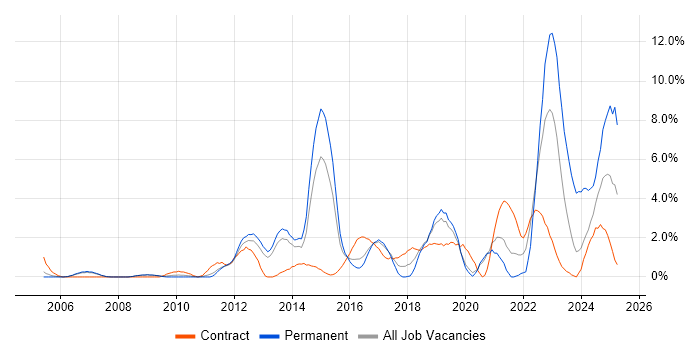 Job vacancy trend for Aviation in Luton