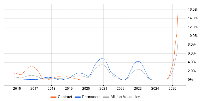 Job vacancy trend for AWS Architect in Luton