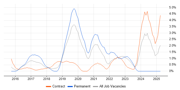 Job vacancy trend for AWS Certification in Luton