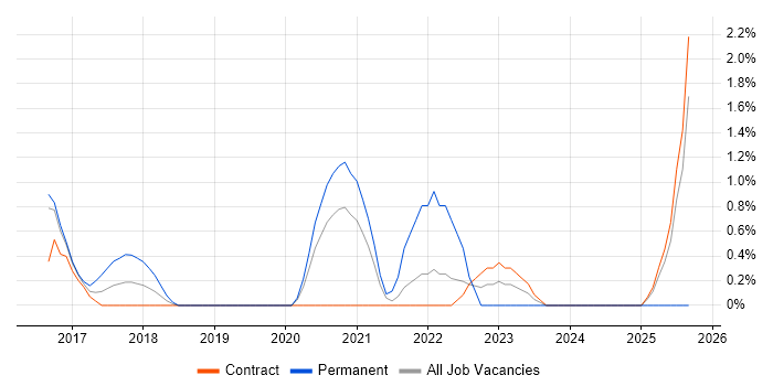 AWS Certified Solutions Architect job vacancy trend in Luton