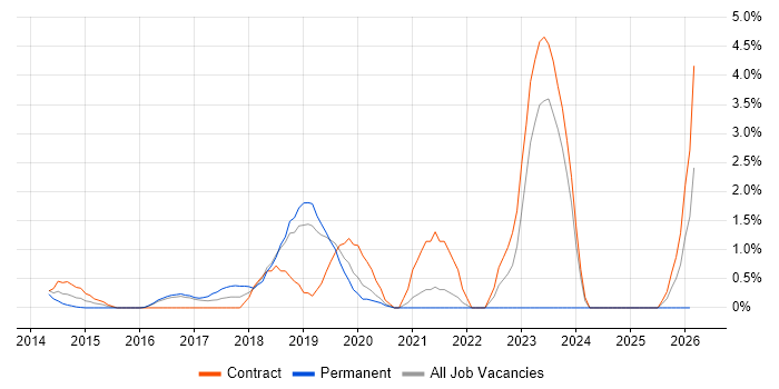 AWS DevOps Engineer job vacancy trend in Luton