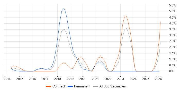 AWS DevOps job vacancy trend in Luton