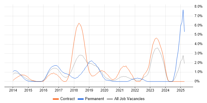 Job vacancy trend for AWS Engineer in Luton Job vacancy trend for AWS Engineer in Luton