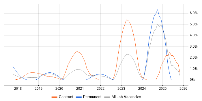 AWS Lambda job vacancy trend in Luton