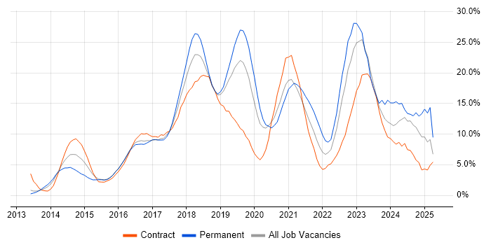 Job vacancy trend for AWS in Luton Job vacancy trend for AWS in Luton