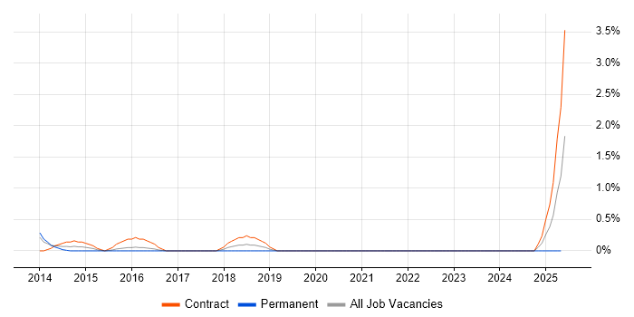 Job vacancy trend for Azure Architect in Luton