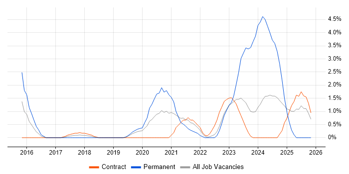 Azure Certification job vacancy trend in Luton