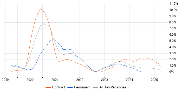 Job vacancy trend for Azure DevOps in Luton