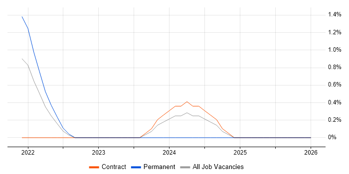 Azure Functions job vacancy trend in Luton