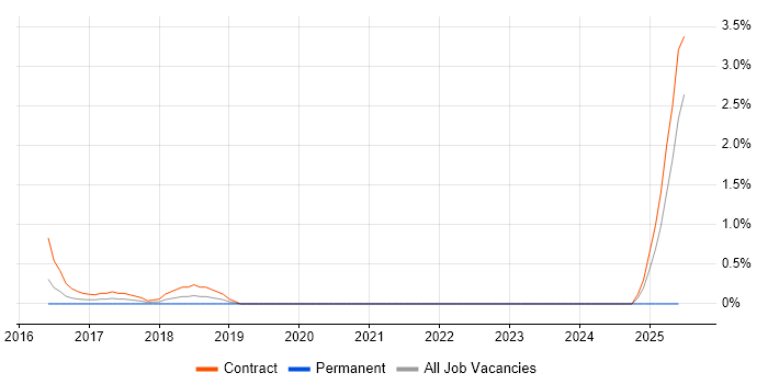 Job vacancy trend for Azure Service Bus in Luton