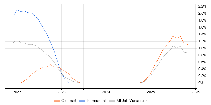 Azure Synapse Analytics job vacancy trend in Luton