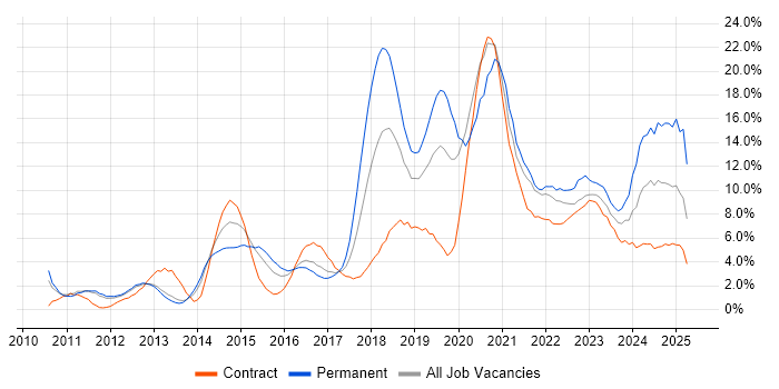 Job vacancy trend for Azure in Luton Job vacancy trend for Azure in Luton