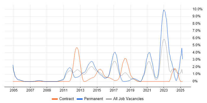 Job vacancy trend for B2B in Luton Job vacancy trend for B2B in Luton