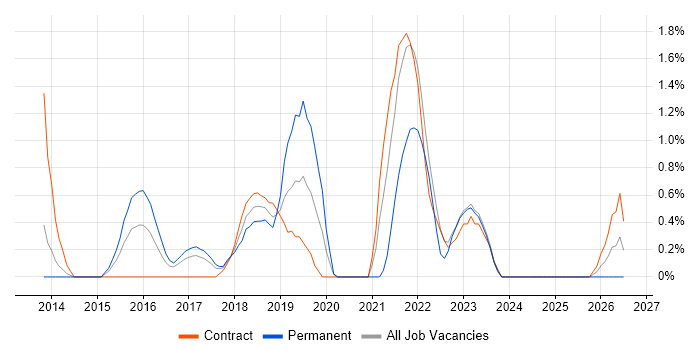 Backlog Management job vacancy trend in Luton