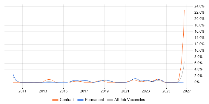 Backlog Prioritisation job vacancy trend in Luton