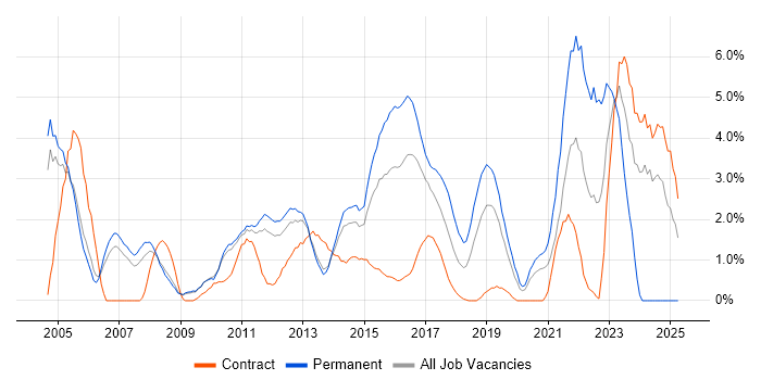 Job vacancy trend for Banking in Luton