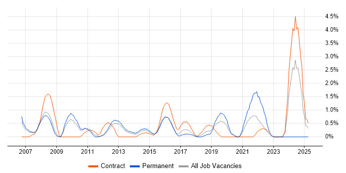 Job vacancy trend for BGP in Luton