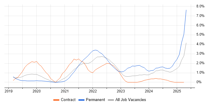 Job vacancy trend for BigQuery in Luton Job vacancy trend for BigQuery in Luton