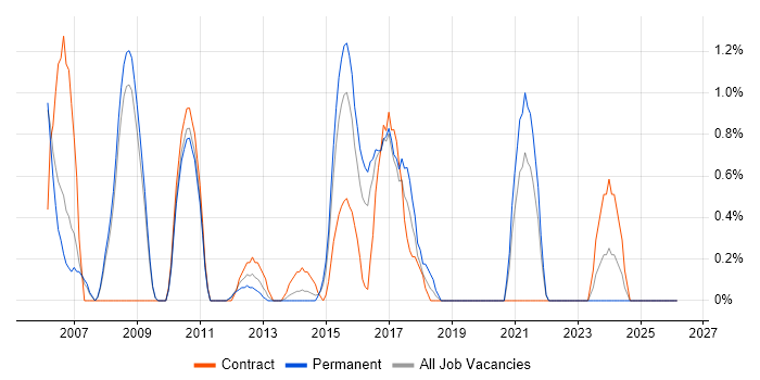 Billing job vacancy trend in Luton