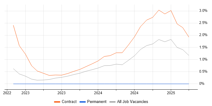Job vacancy trend for Biotechnology in Luton
