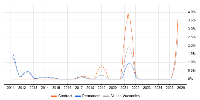 Blue Coat job vacancy trend in Luton