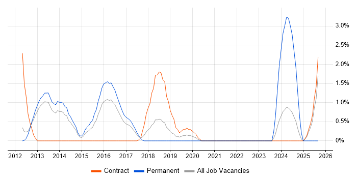 BPMN job vacancy trend in Luton