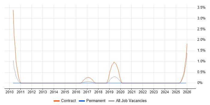 BPSS Clearance job vacancy trend in Luton