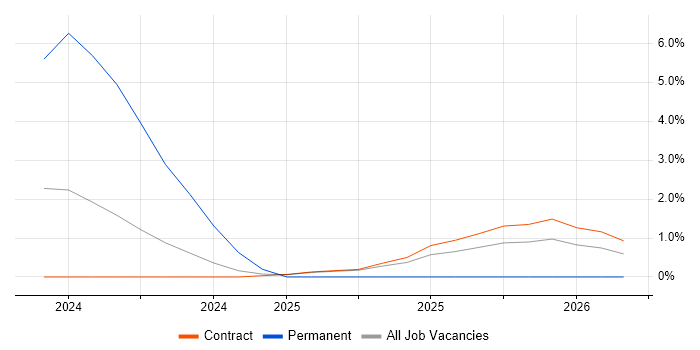 Braze job vacancy trend in Luton