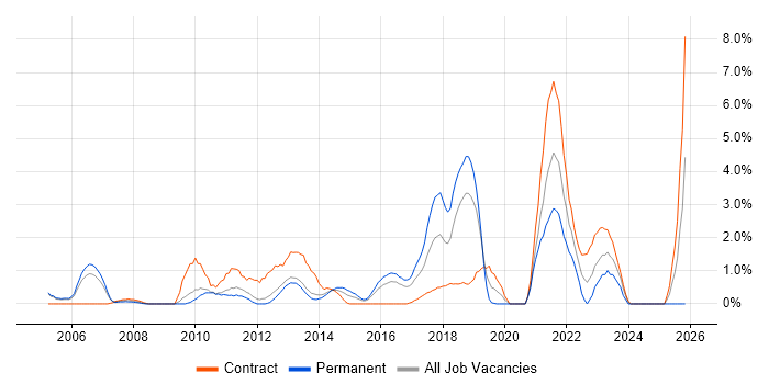 Budgeting job vacancy trend in Luton
