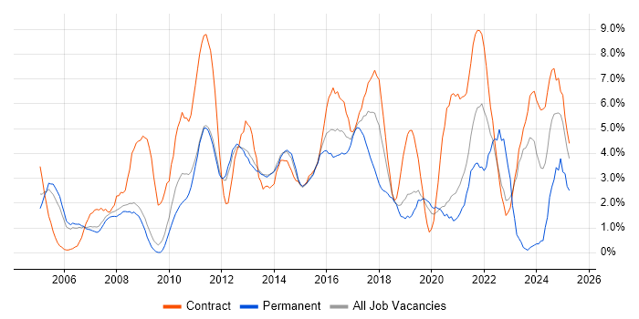 Job vacancy trend for Business Analysis in Luton