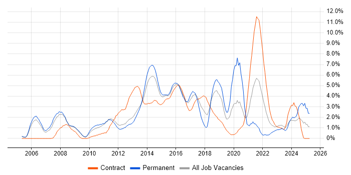 Job vacancy trend for Business Case in Luton Job vacancy trend for Business Case in Luton
