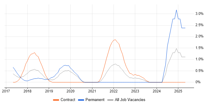 Job vacancy trend for Business Change Analyst in Luton Job vacancy trend for Business Change Analyst in Luton