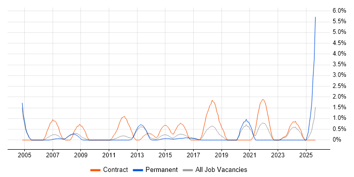 Business Consultant job vacancy trend in Luton