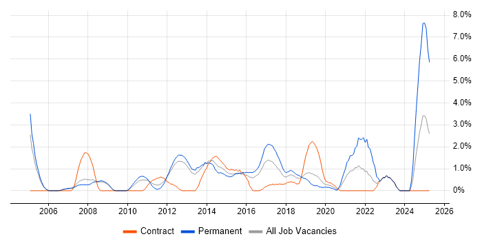 Job vacancy trend for Business Intelligence Analyst in Luton Job vacancy trend for Business Intelligence Analyst in Luton