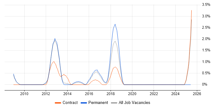 Job vacancy trend for Business Intelligence Architect in Luton