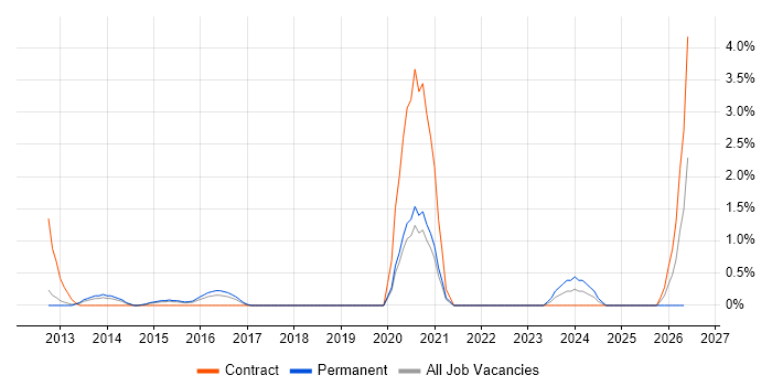 Business Intelligence Lead job vacancy trend in Luton
