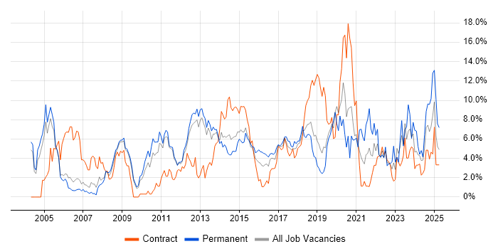 Job vacancy trend for Business Intelligence in Luton Job vacancy trend for Business Intelligence in Luton