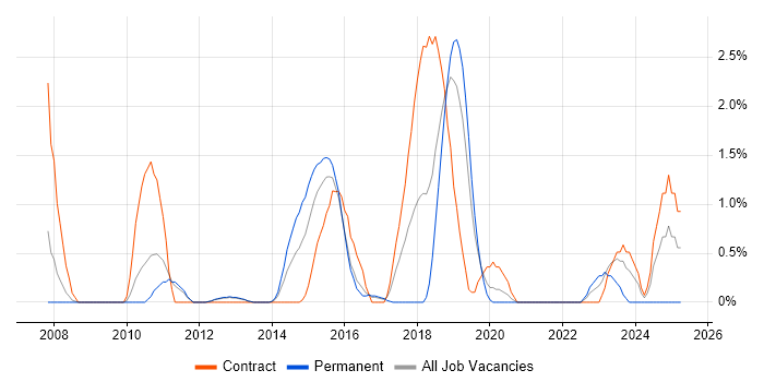 Job vacancy trend for Business Process Mapping in Luton