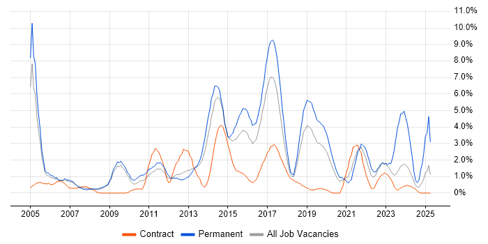 Job vacancy trend for Business Strategy in Luton Job vacancy trend for Business Strategy in Luton