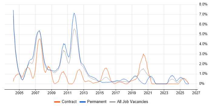 C job vacancy trend in Luton