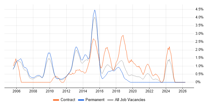 Capacity Planning job vacancy trend in Luton