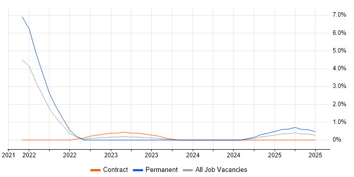 Job vacancy trend for CASB in Luton Job vacancy trend for CASB in Luton