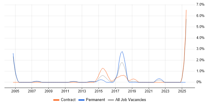 Job vacancy trend for Case Management in Luton