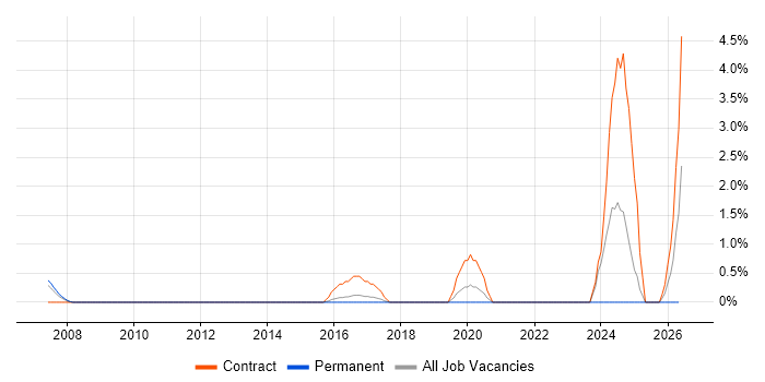 Cash Management job vacancy trend in Luton