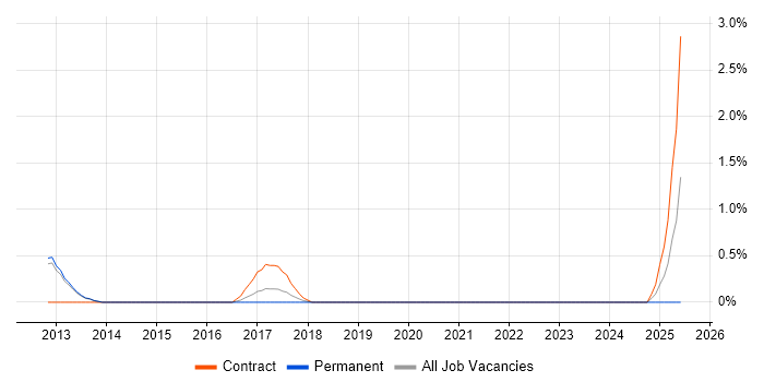 Job vacancy trend for CCIE Security in Luton