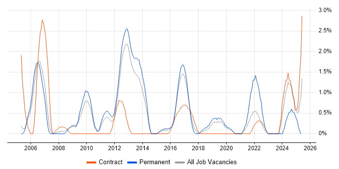 Job vacancy trend for CCIE in Luton